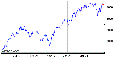 NASDAQ Composite Index Historical Chart January 2021 to January 2022